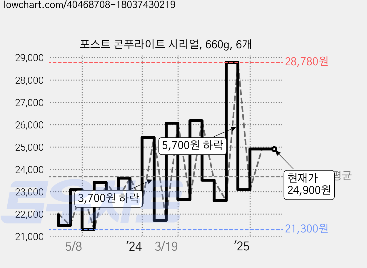 포스트 콘푸라이트 시리얼, 660g, 6개 가격 변동 차트, 현재가 24,900원, 관측 최저가 21,100원