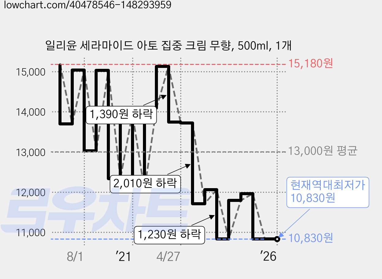 일리윤 세라마이드 아토 집중 크림 무향, 500ml, 1개 가격 변동 차트, 현재가 10,830원, 역대최저가