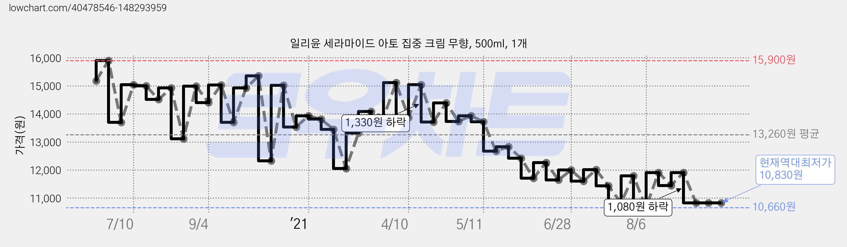 일리윤 세라마이드 아토 집중 크림 무향, 500ml, 1개 가격 변동 차트, 현재가 10,830원, 역대최저가