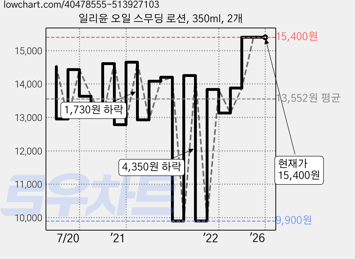 일리윤 오일 스무딩 로션, 350ml, 2개 가격 변동 차트, 현재가 15,400원, 역대최저가