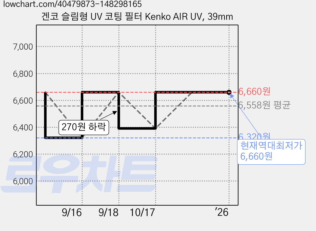겐코 슬림형 UV 코팅 필터 Kenko AIR UV, 39mm 가격 변동 차트, 현재가 6,660원, 역대최저가
