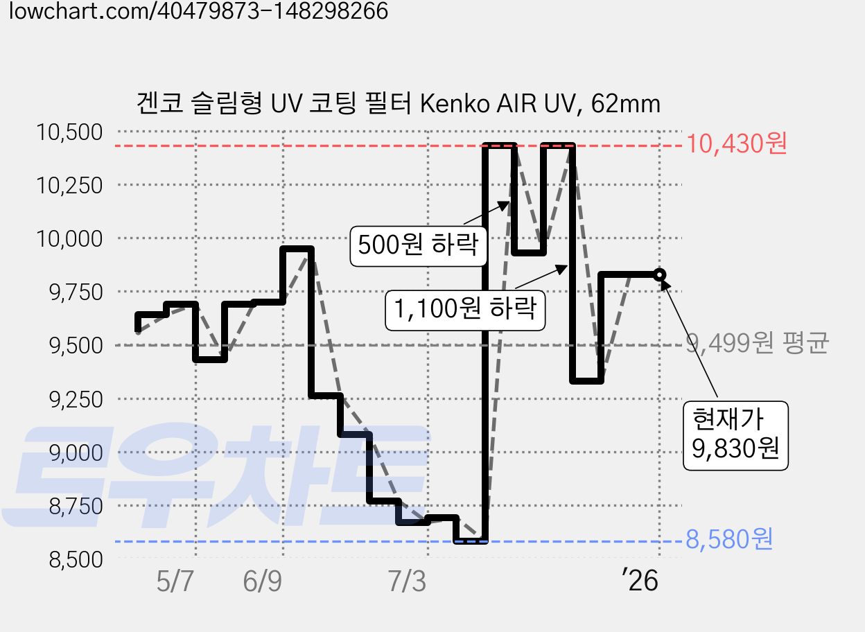 겐코 슬림형 UV 코팅 필터 Kenko AIR UV, 62mm 가격 변동 차트, 현재가 9,830원, 역대최저가