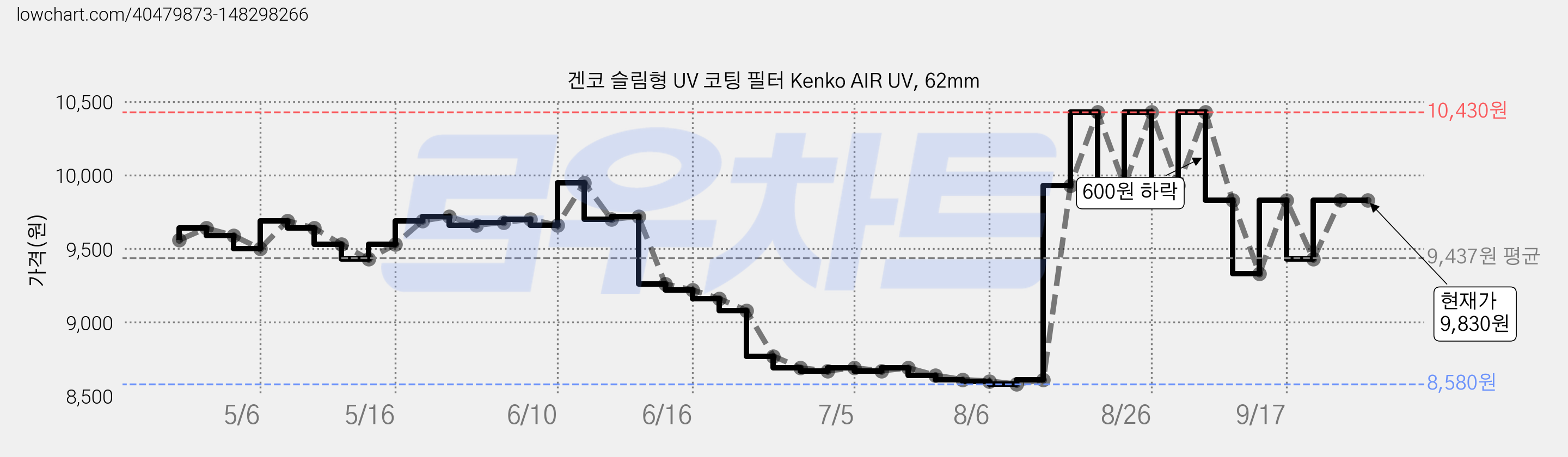겐코 슬림형 UV 코팅 필터 Kenko AIR UV, 62mm 가격 변동 차트, 현재가 9,830원, 역대최저가