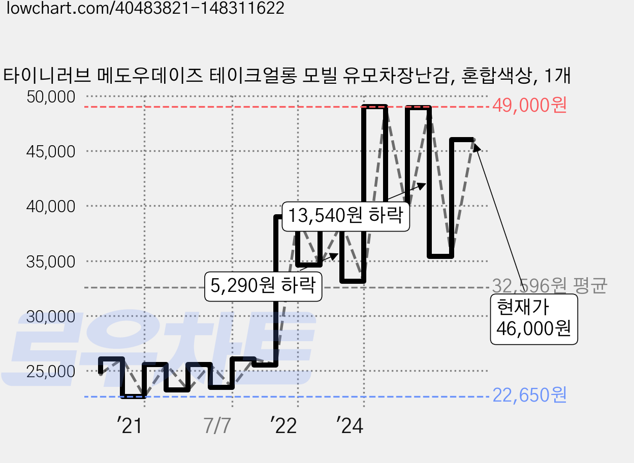 타이니러브 메도우데이즈 테이크얼롱 모빌 유모차장난감, 혼합색상, 1개 가격 변동 차트, 현재가 46,000원, 관측 최저가 22,350원