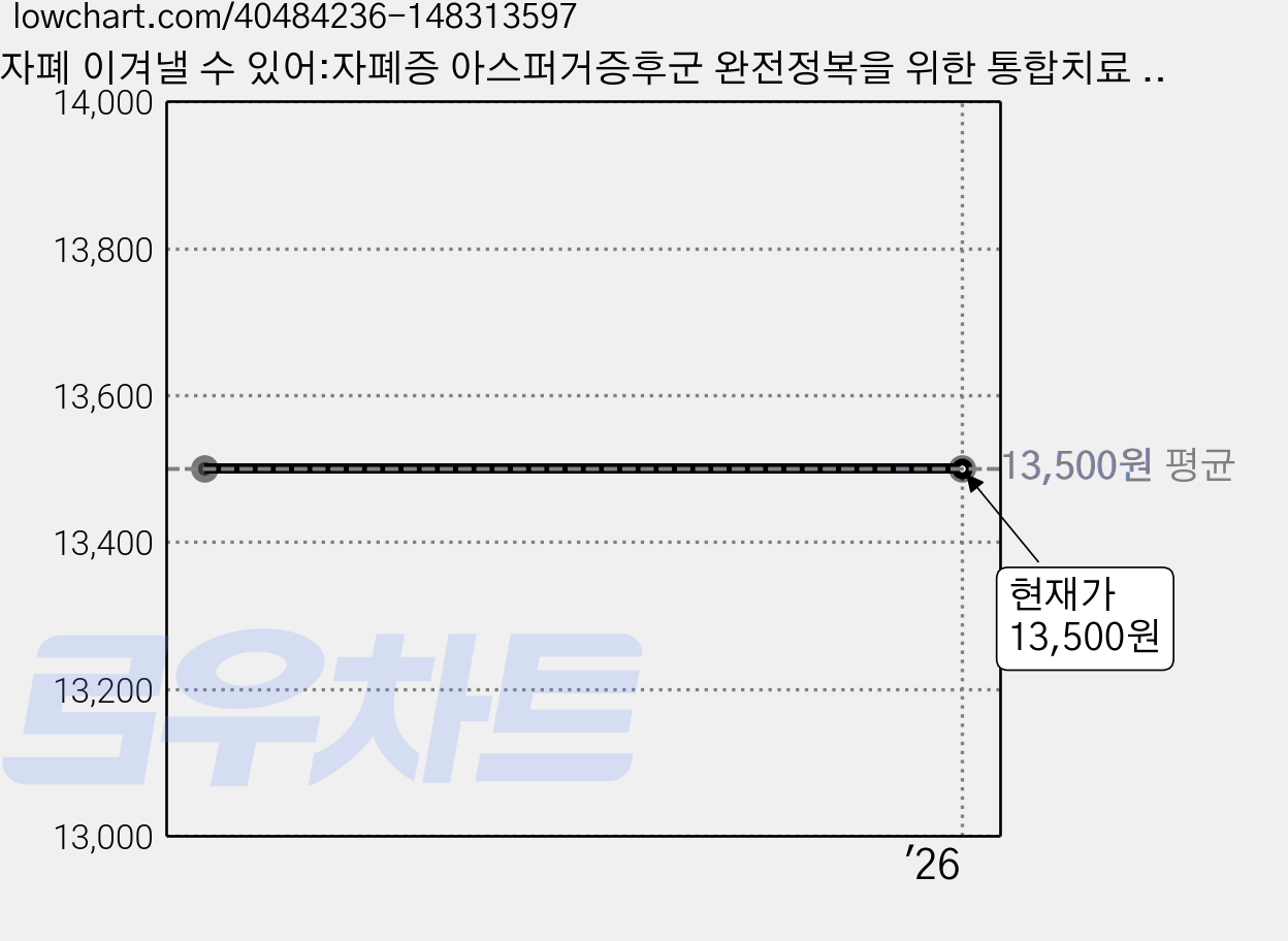 자폐 이겨낼 수 있어:자폐증 아스퍼거증후군 완전정복을 위한 통합치료 지침서, 와이겔리, 김문주 가격 변동 차트, 현재가 13,500원