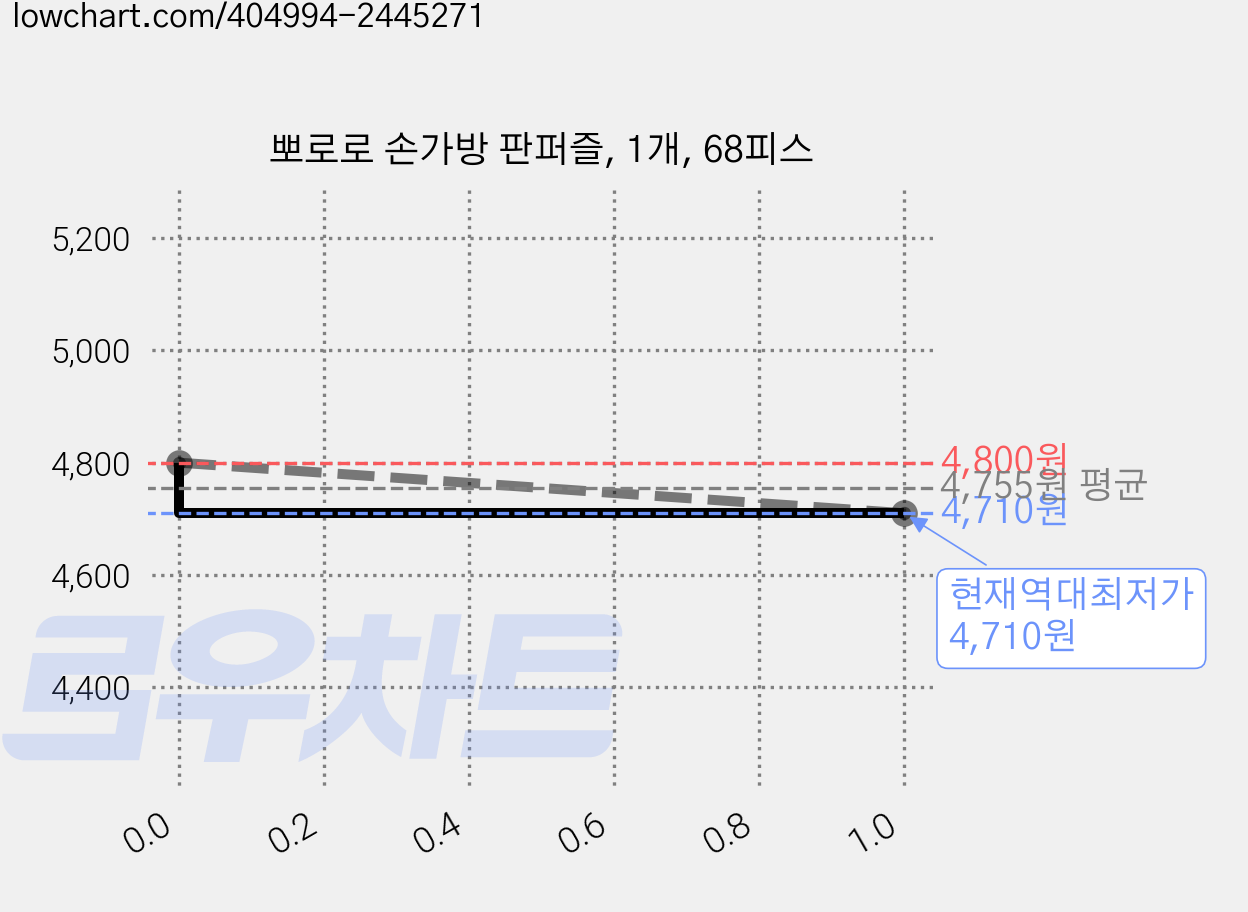 뽀로로 손가방 판퍼즐, 1개, 68피스 가격 변동 차트, 현재가 4,710원, 역대최저가