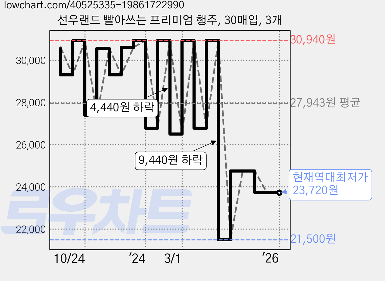 선우랜드 빨아쓰는 프리미엄 행주, 30매입, 3개 가격 변동 차트, 현재가 23,720원, 역대최저가