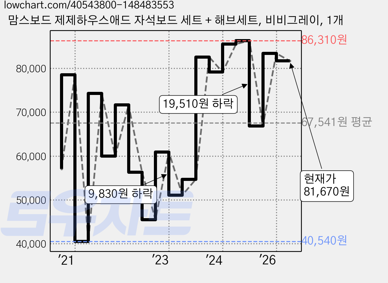 맘스보드 제제하우스애드 자석보드 세트 + 해브세트, 비비그레이, 1개 가격 변동 차트, 현재가 81,670원, 관측 최저가 40,540원