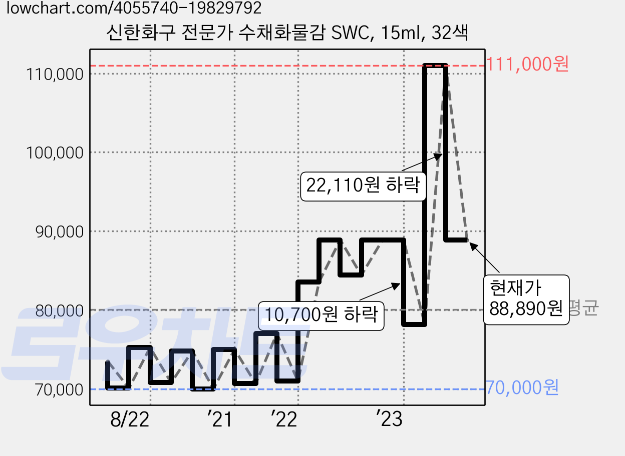 신한화구 전문가 수채화물감 SWC, 15ml, 32색 가격 변동 차트, 현재가 88,890원, 관측 최저가 68,300원