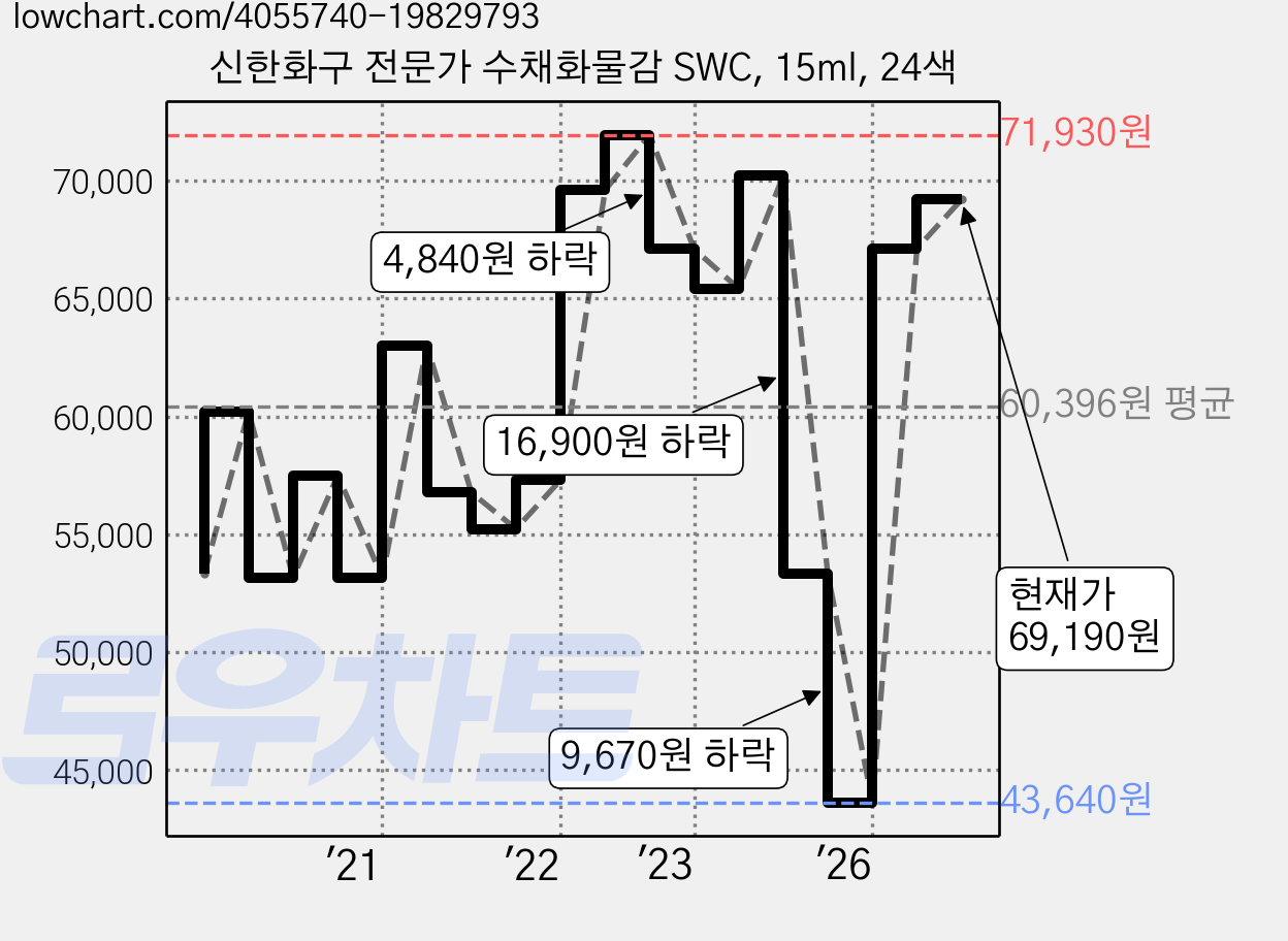 신한화구 전문가 수채화물감 SWC, 15ml, 24색 가격 변동 차트, 현재가 69,190원, 관측 최저가 43,640원