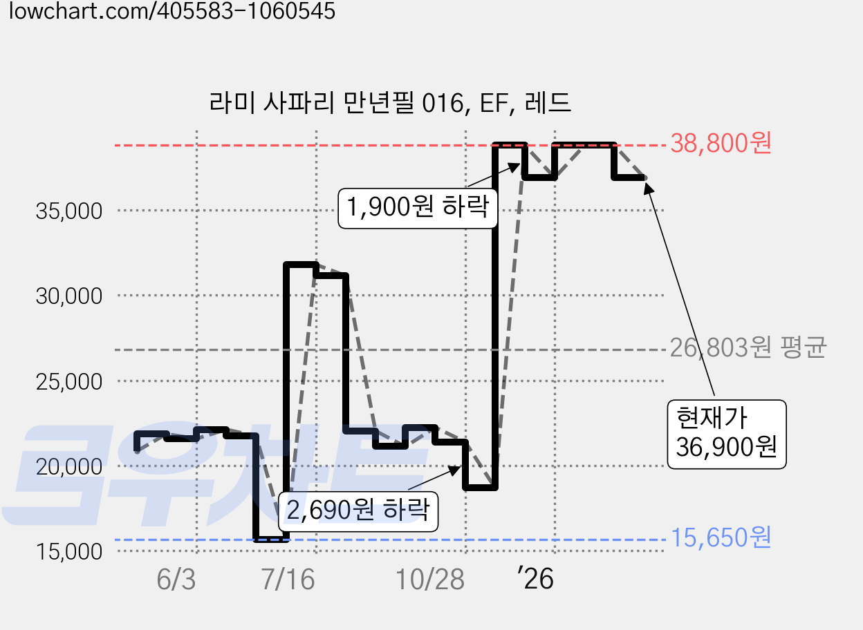 라미 사파리 만년필 016, EF, 레드 가격 변동 차트, 현재가 36,900원, 관측 최저가 15,200원