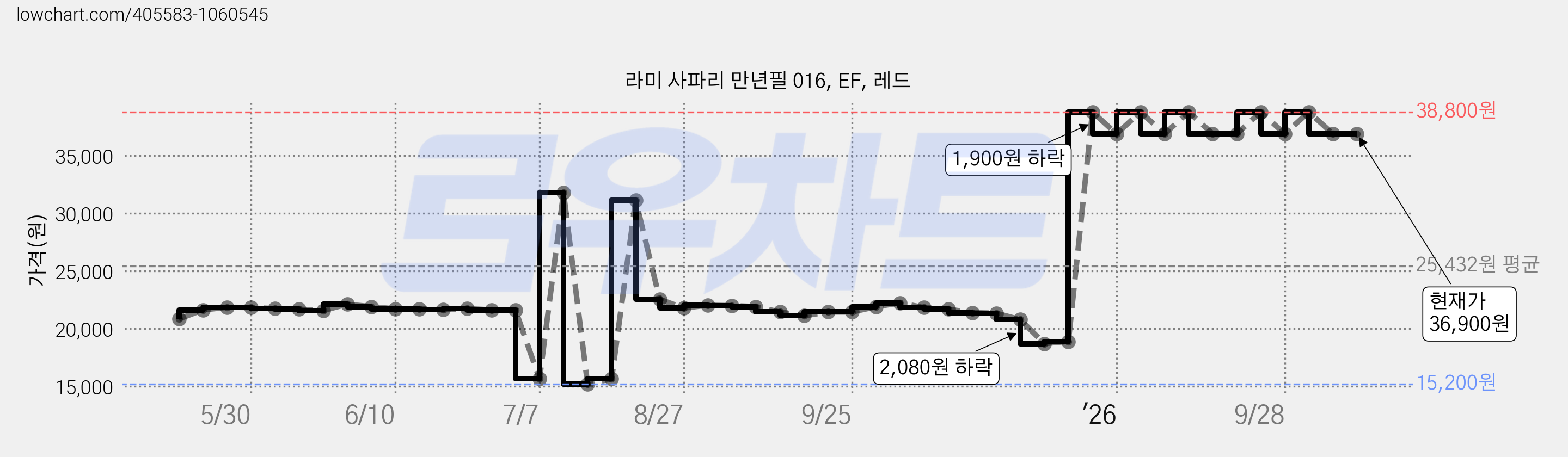 라미 사파리 만년필 016, EF, 레드 가격 변동 차트, 현재가 36,900원, 관측 최저가 15,200원