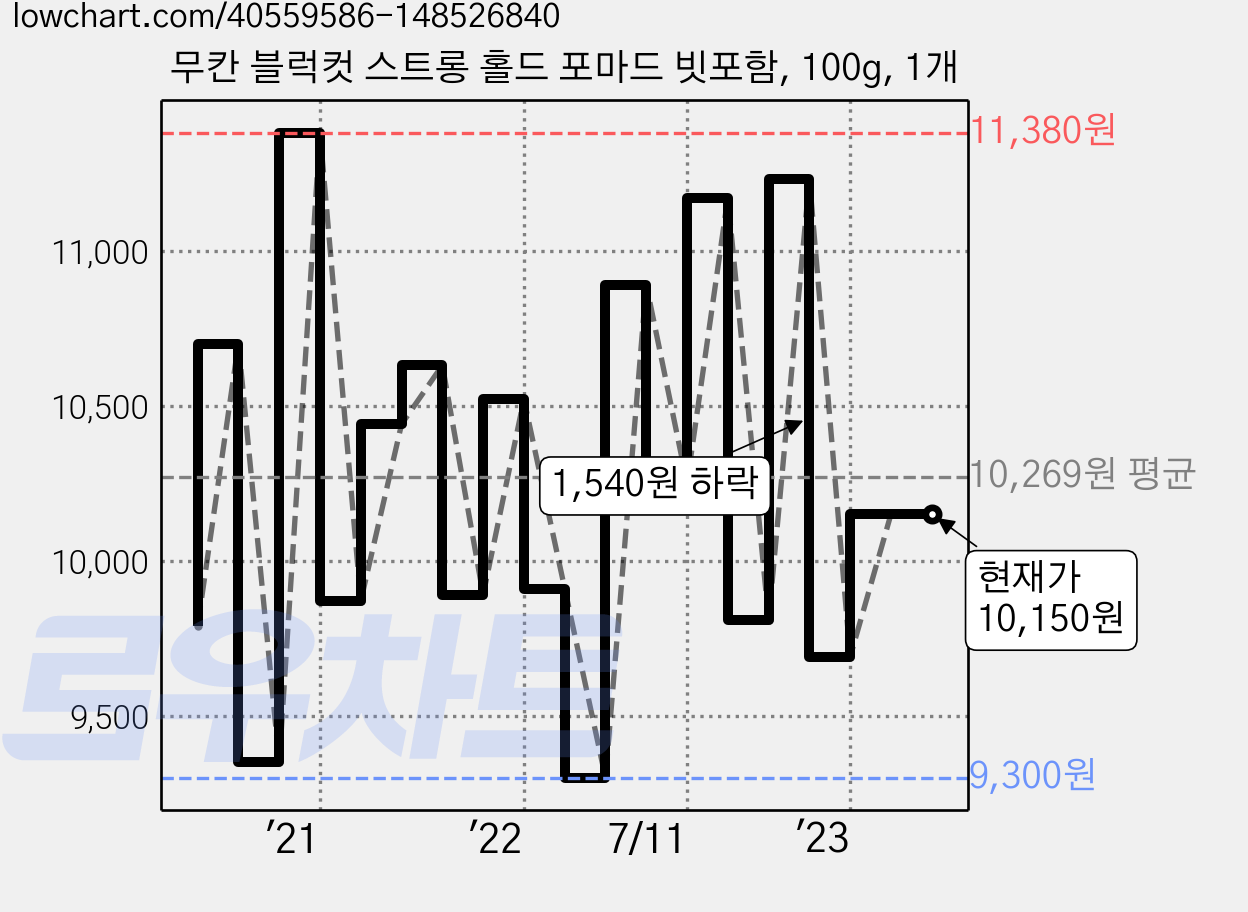 무칸 블럭컷 스트롱 홀드 포마드 빗포함, 100g, 1개 가격 변동 차트, 현재가 10,150원, 역대최저가