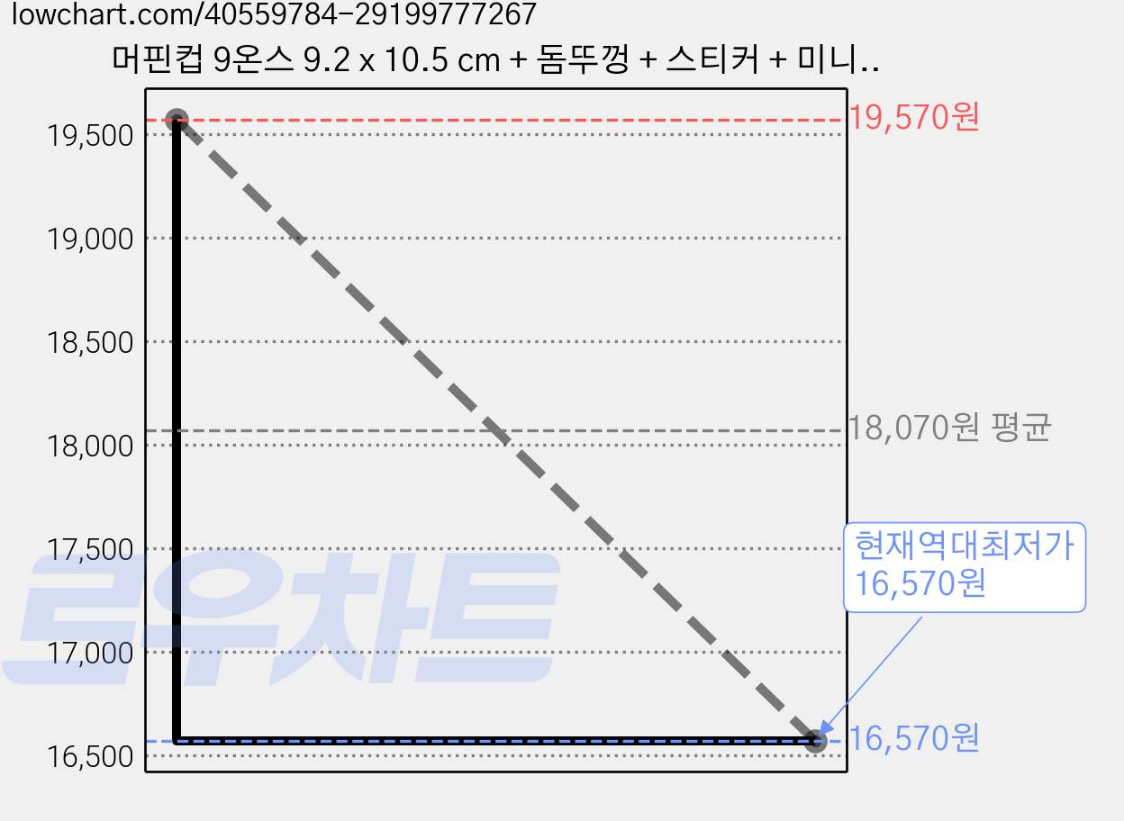 머핀컵 9온스 9.2 x 10.5 cm + 돔뚜껑 + 스티커 + 미니포크 세트, 20개입, 3세트 가격 변동 차트, 현재가 16,570원, 역대최저가