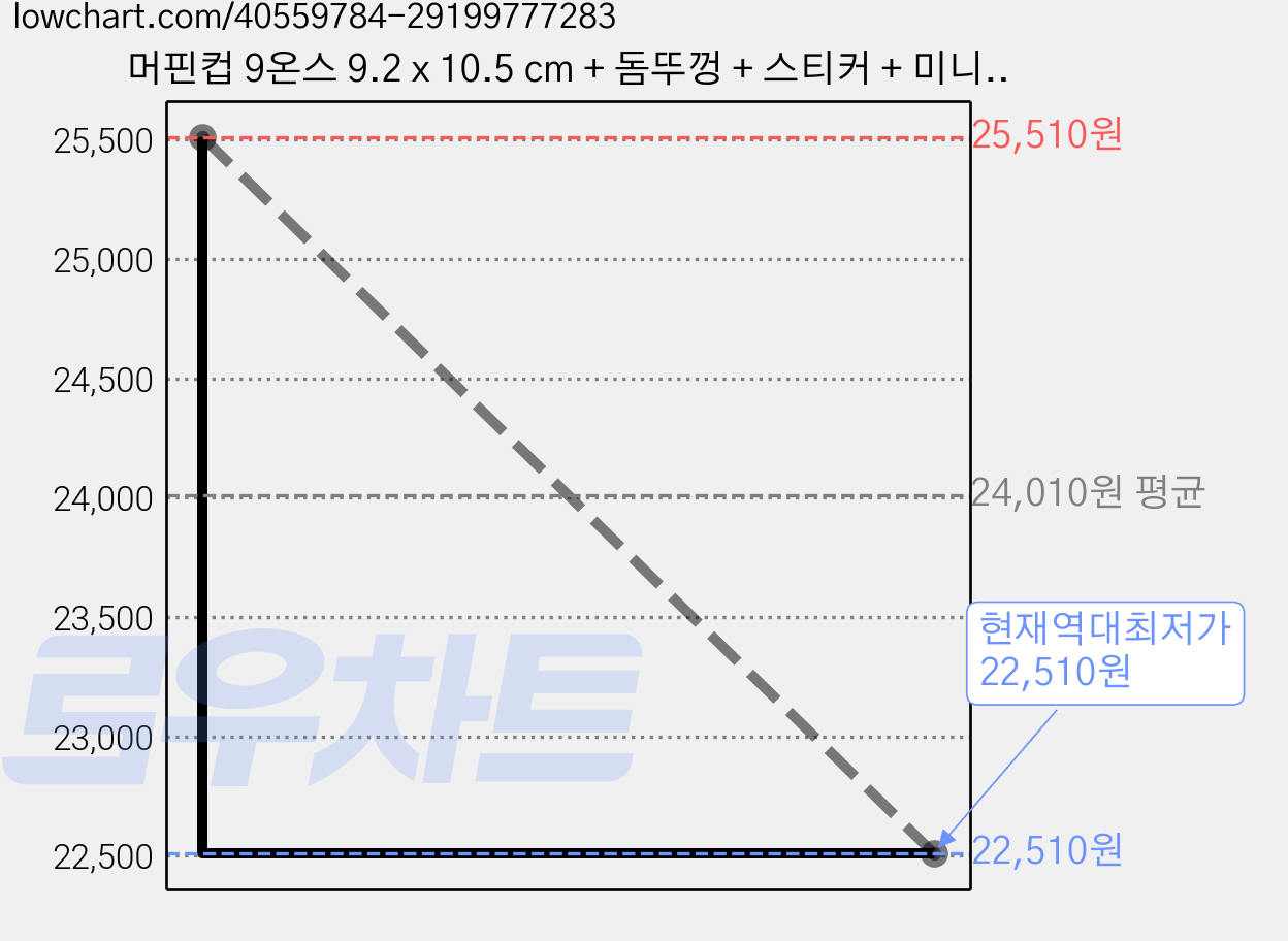 머핀컵 9온스 9.2 x 10.5 cm + 돔뚜껑 + 스티커 + 미니포크 세트, 20개입, 4세트 가격 변동 차트, 현재가 22,510원, 역대최저가
