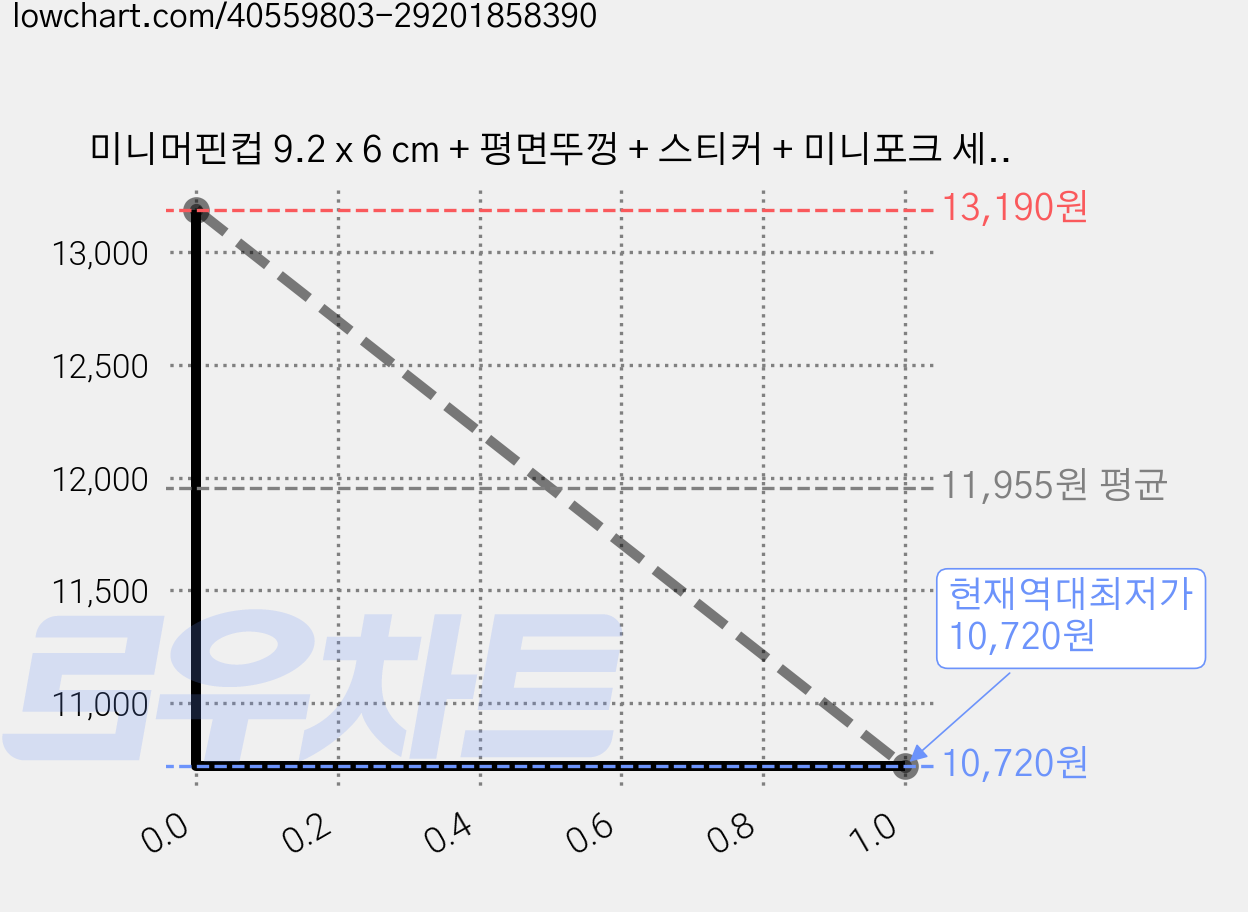 미니머핀컵 9.2 x 6 cm + 평면뚜껑 + 스티커 + 미니포크 세트, 20개, 2세트 가격 변동 차트, 현재가 10,720원, 역대최저가