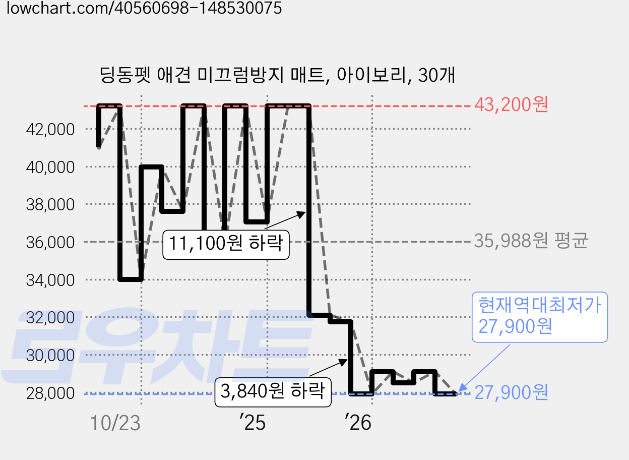딩동펫 애견 미끄럼방지 매트, 아이보리, 30개 가격 변동 차트, 현재가 27,900원, 역대최저가