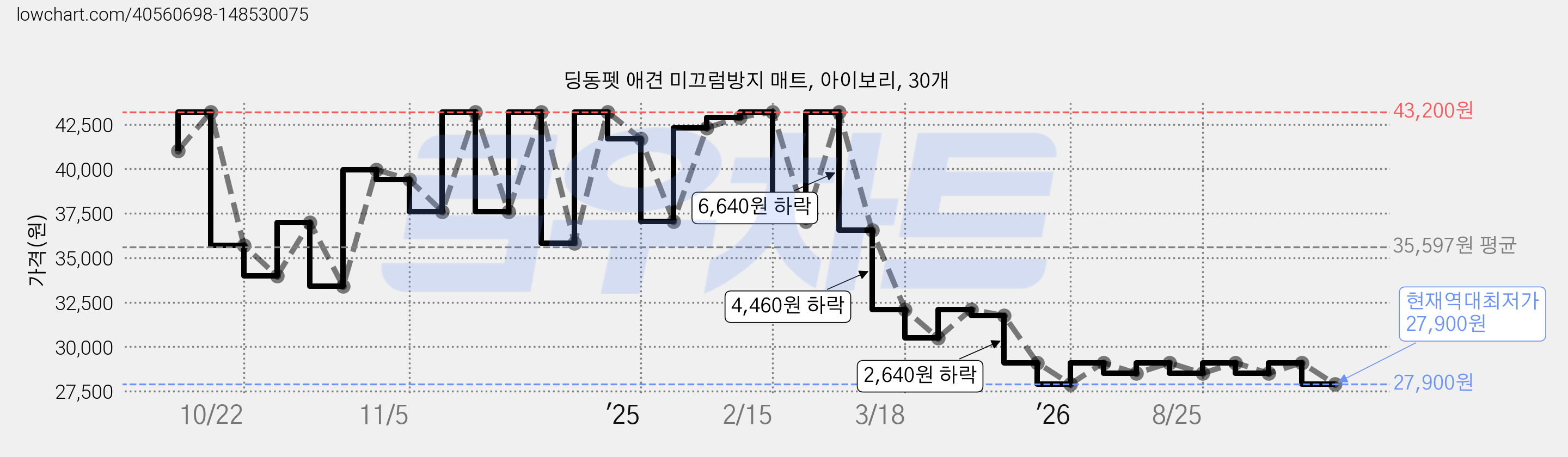 딩동펫 애견 미끄럼방지 매트, 아이보리, 30개 가격 변동 차트, 현재가 27,900원, 역대최저가