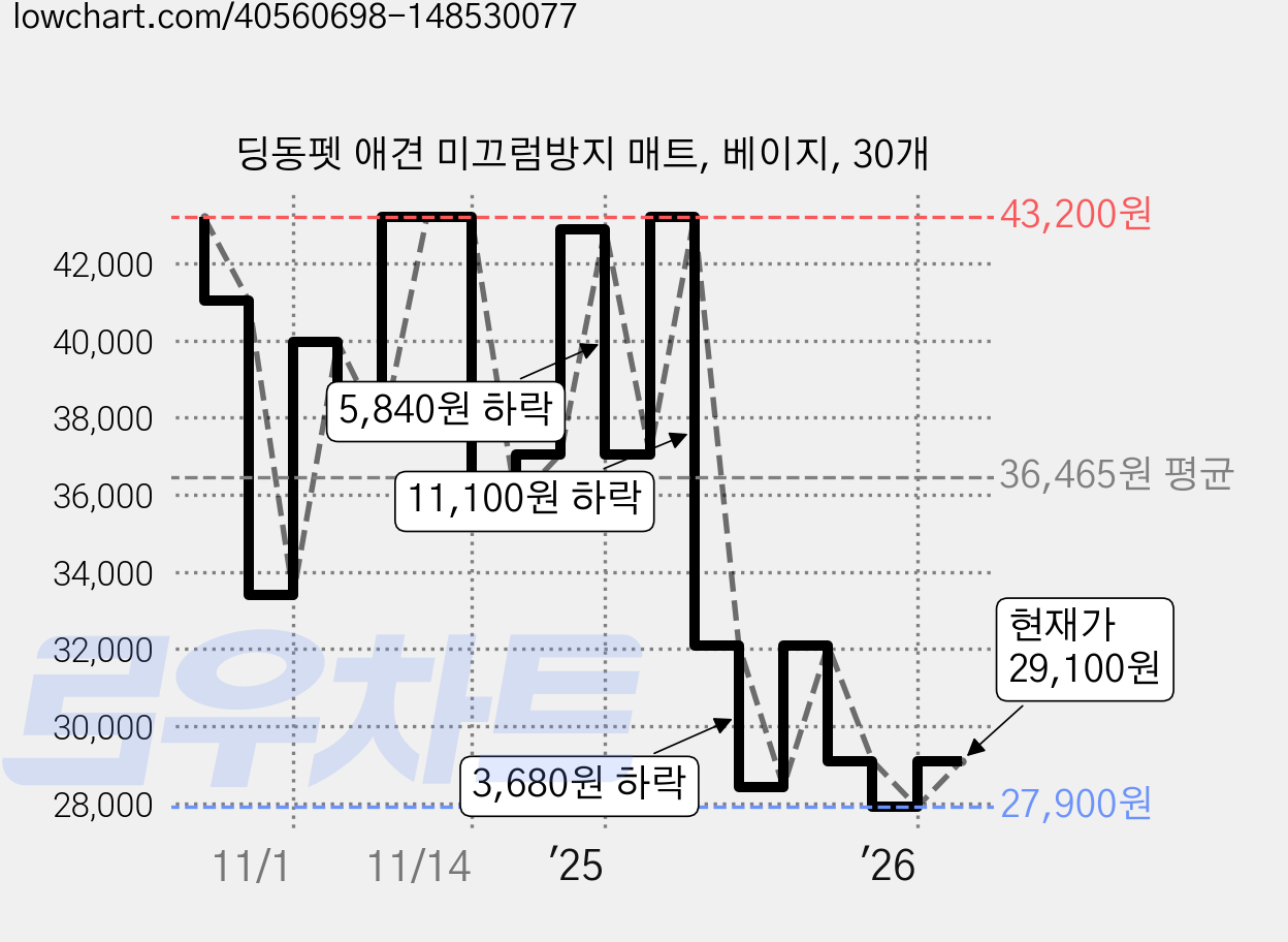 딩동펫 애견 미끄럼방지 매트, 베이지, 30개 가격 변동 차트, 현재가 27,900원, 역대최저가