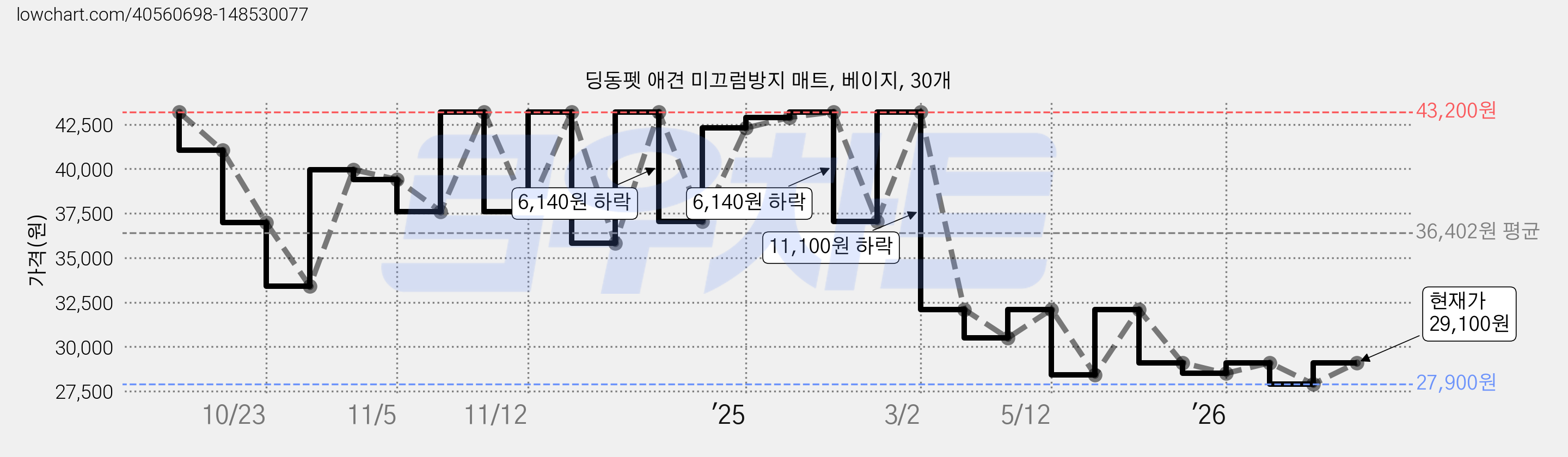 딩동펫 애견 미끄럼방지 매트, 베이지, 30개 가격 변동 차트, 현재가 27,900원, 역대최저가