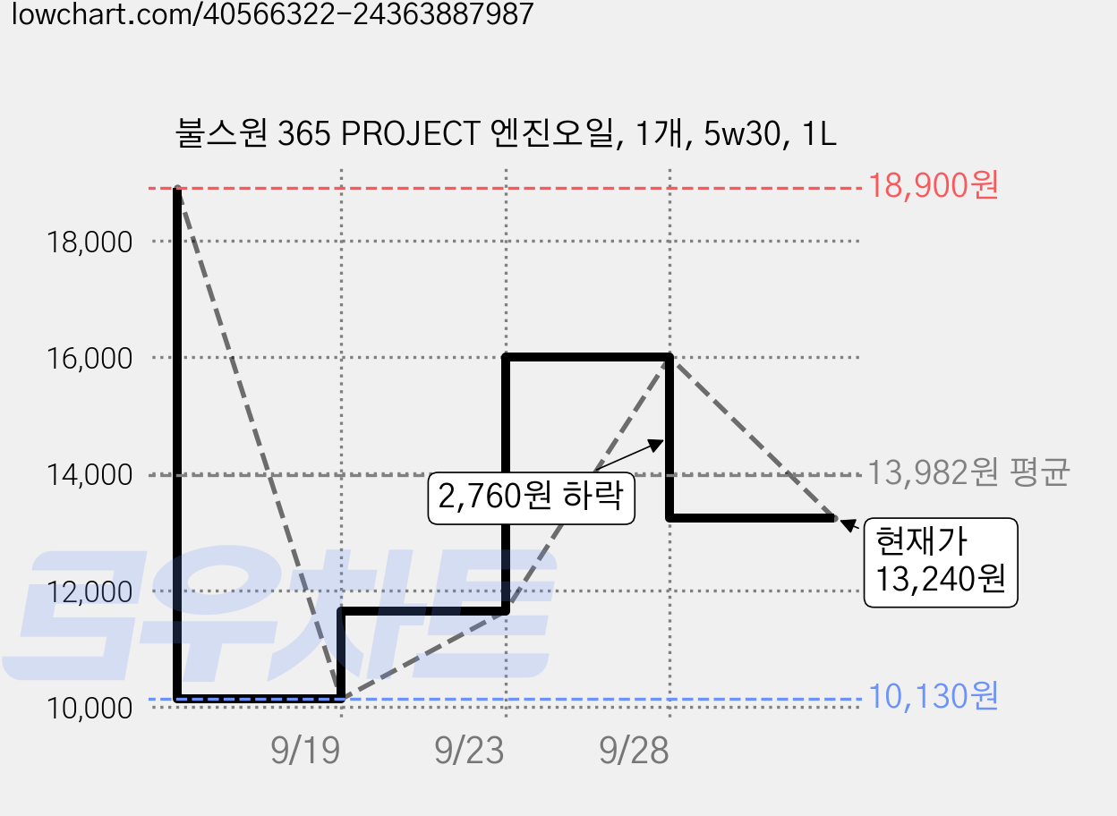 불스원 365 PROJECT 엔진오일, 1개, 5w30, 1L 가격 변동 차트, 현재가 13,240원, 관측 최저가 10,130원