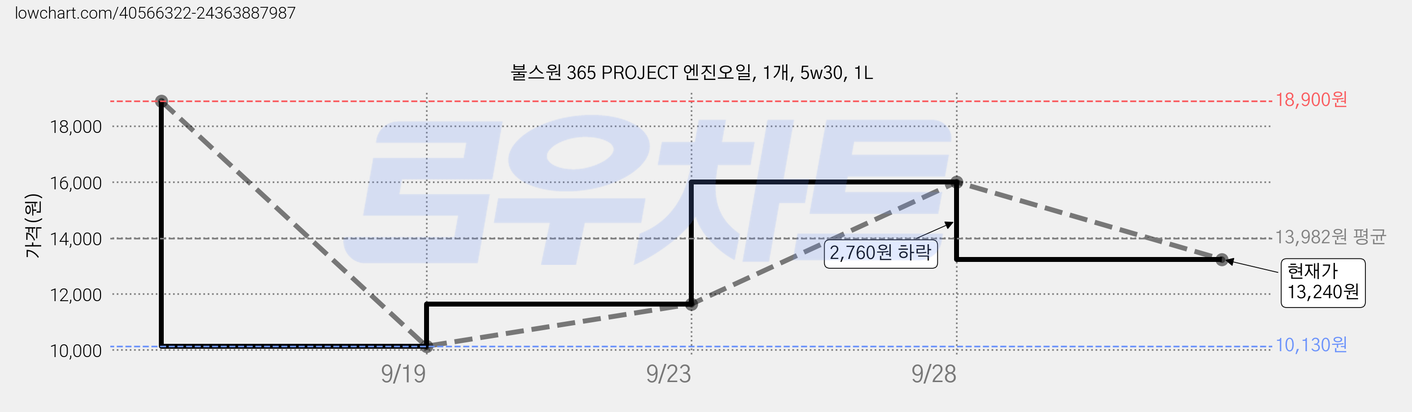 불스원 365 PROJECT 엔진오일, 1개, 5w30, 1L 가격 변동 차트, 현재가 13,240원, 관측 최저가 10,130원