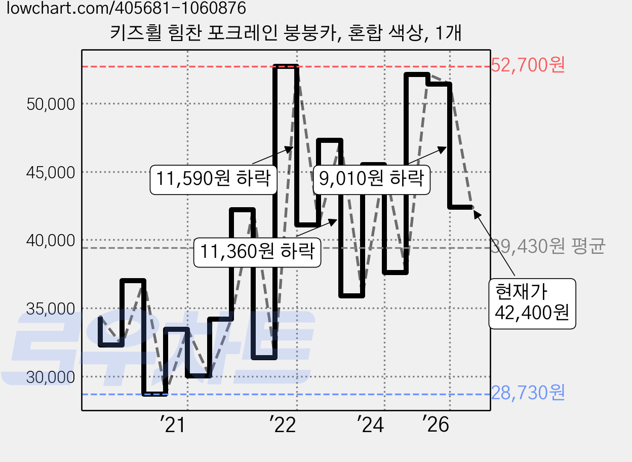 키즈휠 힘찬 포크레인 붕붕카, 혼합 색상, 1개 가격 변동 차트, 현재가 42,400원, 관측 최저가 27,460원