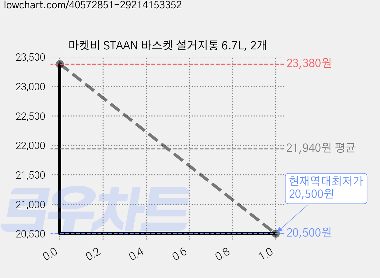 마켓비 STAAN 바스켓 설거지통 6.7L, 2개 가격 변동 차트, 현재가 20,500원, 역대최저가