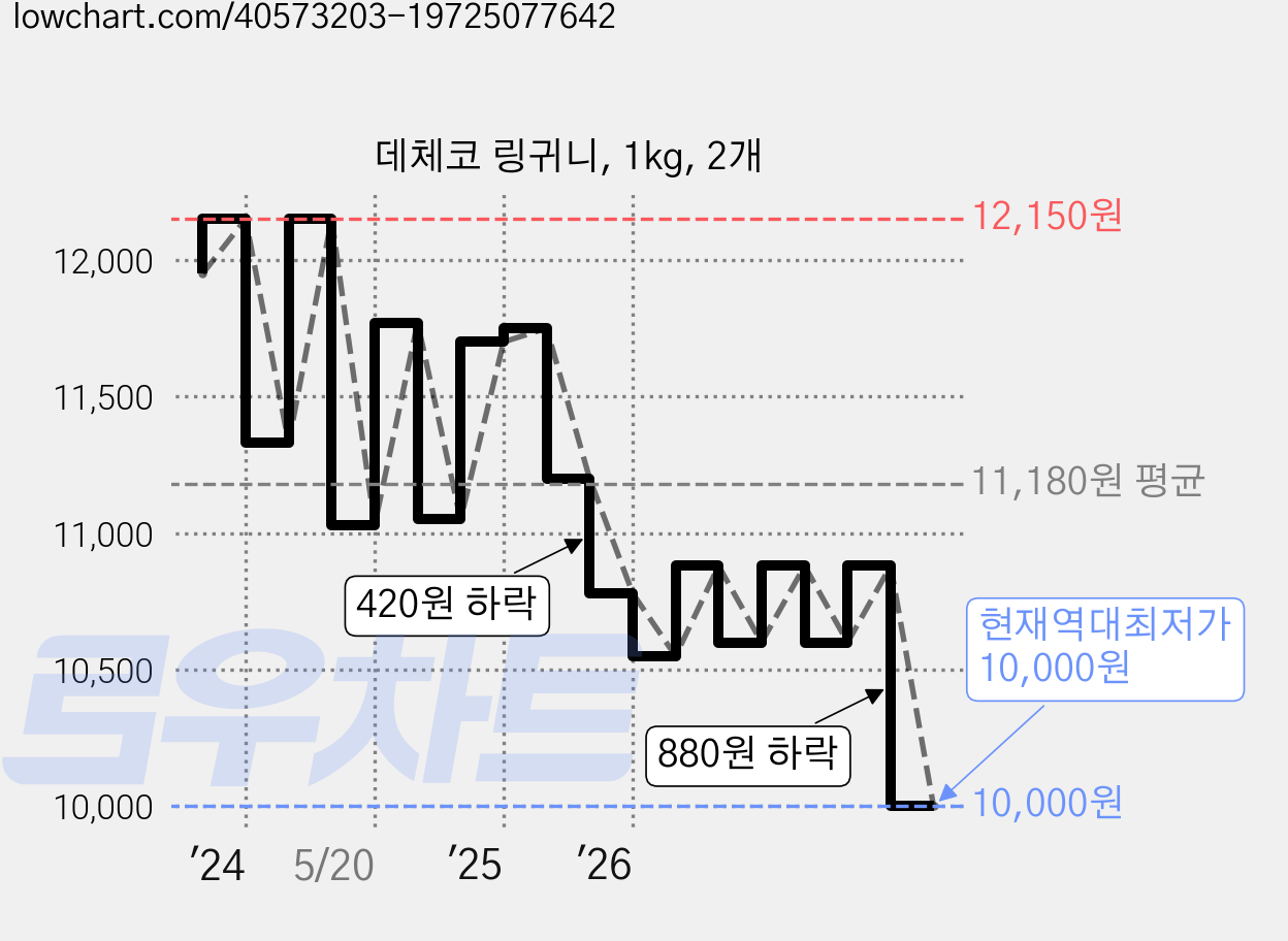 데체코 링귀니, 1kg, 2개 가격 변동 차트, 현재가 10,000원, 역대최저가