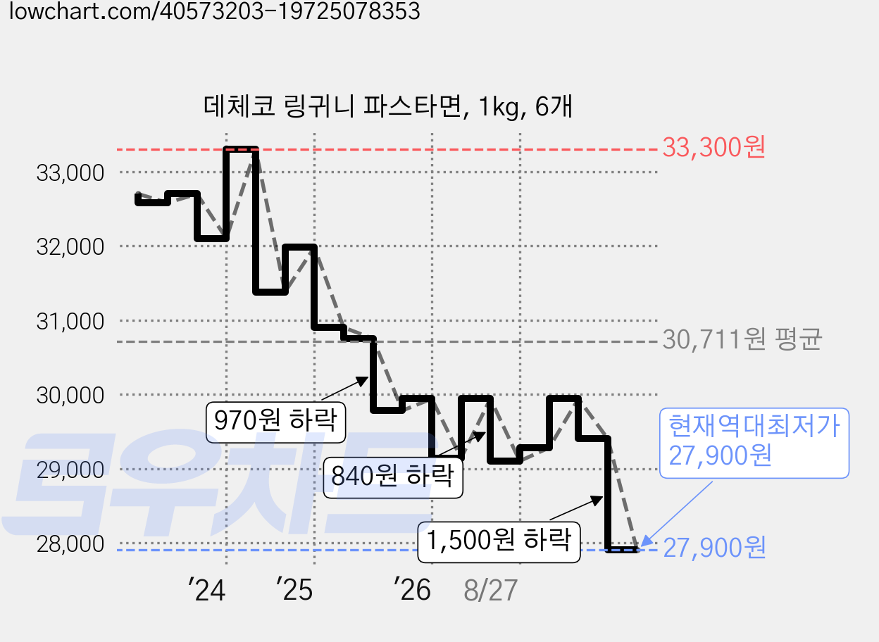 데체코 링귀니 파스타면, 1kg, 6개 가격 변동 차트, 현재가 27,900원, 역대최저가