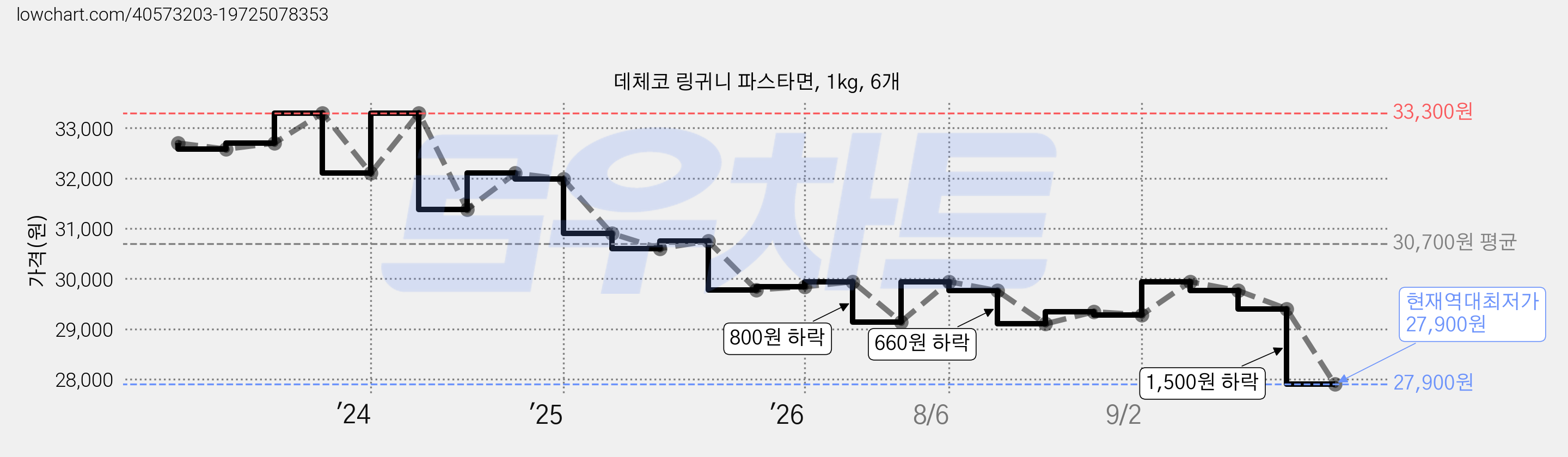 데체코 링귀니 파스타면, 1kg, 6개 가격 변동 차트, 현재가 27,900원, 역대최저가