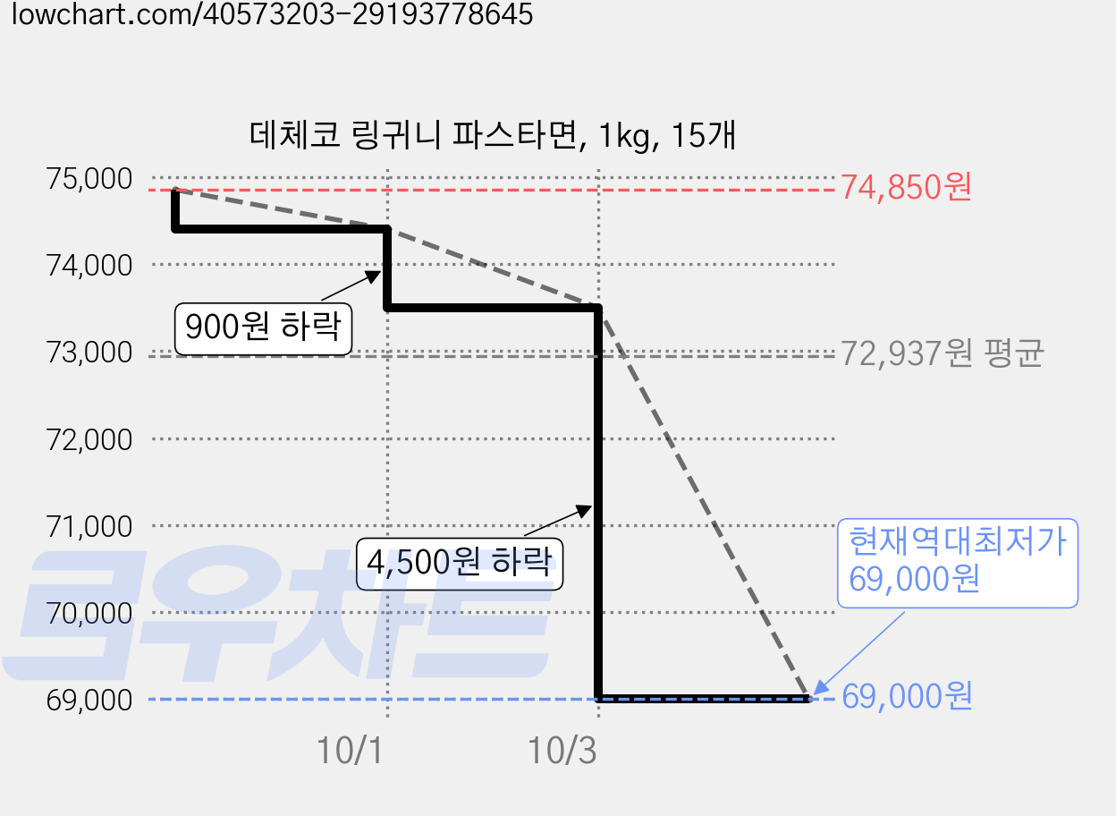 데체코 링귀니 파스타면, 1kg, 15개 가격 변동 차트, 현재가 69,000원, 역대최저가