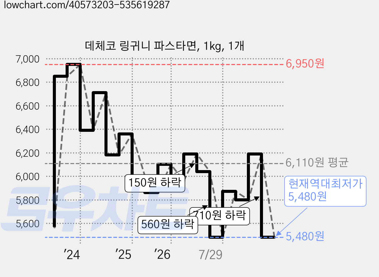 데체코 링귀니 파스타면, 1kg, 1개 가격 변동 차트, 현재가 5,480원, 역대최저가