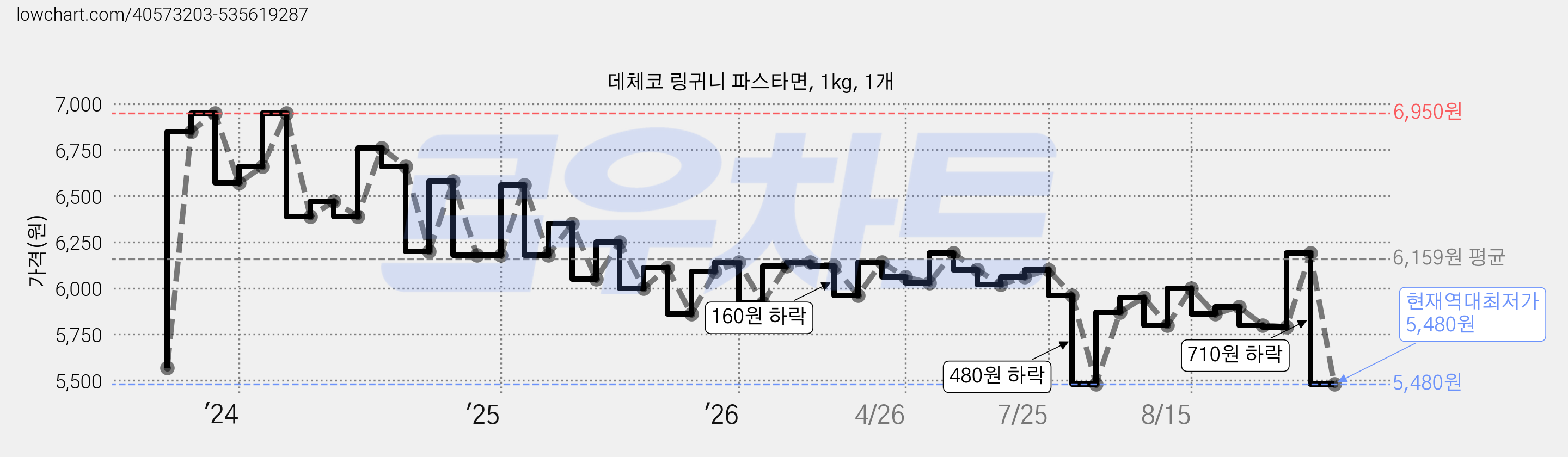 데체코 링귀니 파스타면, 1kg, 1개 가격 변동 차트, 현재가 5,480원, 역대최저가