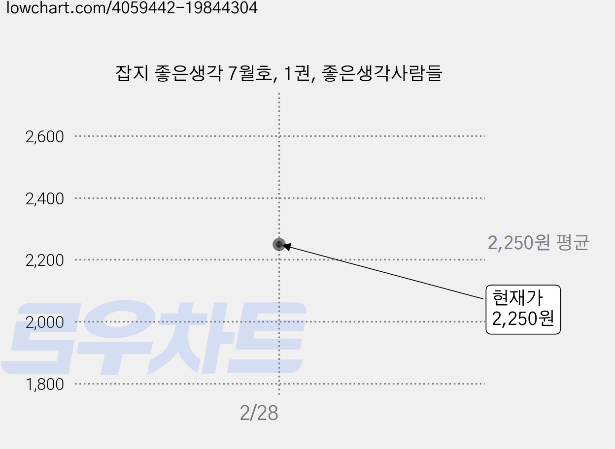 잡지 좋은생각 7월호, 1권, 좋은생각사람들 가격 변동 차트, 현재가 2,250원