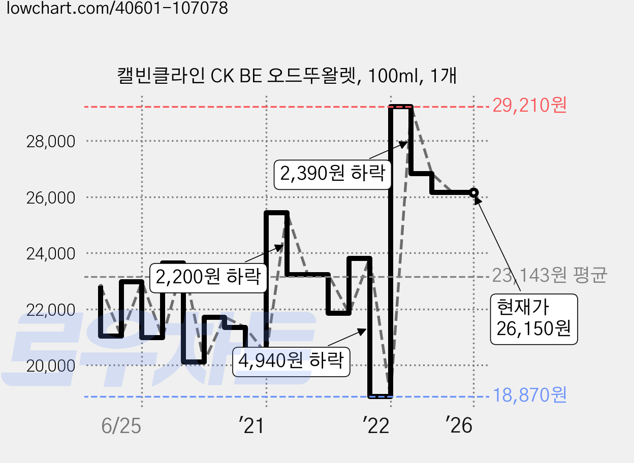 캘빈클라인 CK BE 오드뚜왈렛, 100ml, 1개 가격 변동 차트, 현재가 26,150원, 역대최저가