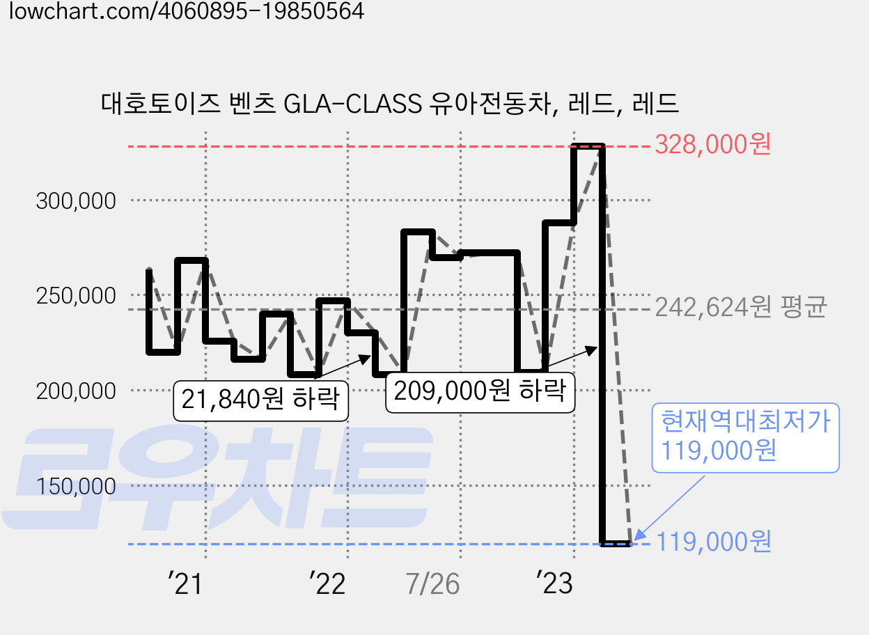 대호토이즈 벤츠 GLA-CLASS 유아전동차, 레드, 레드 가격 변동 차트, 현재가 119,000원, 역대최저가