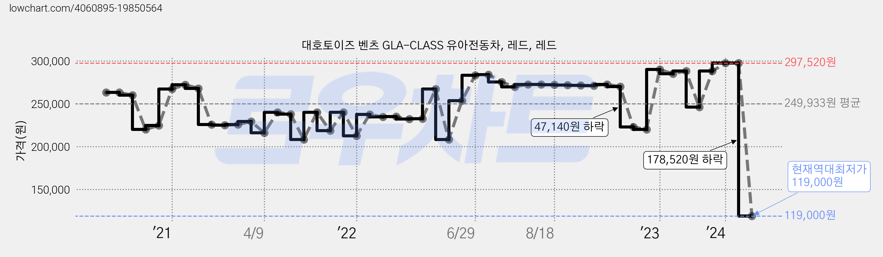 대호토이즈 벤츠 GLA-CLASS 유아전동차, 레드, 레드 가격 변동 차트, 현재가 119,000원, 역대최저가