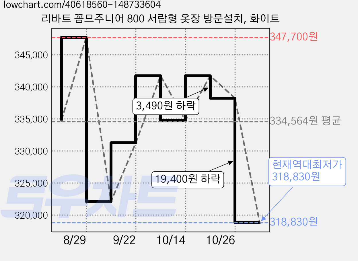 리바트 꼼므주니어 800 서랍형 옷장 방문설치, 화이트 가격 변동 차트, 현재가 318,830원, 역대최저가