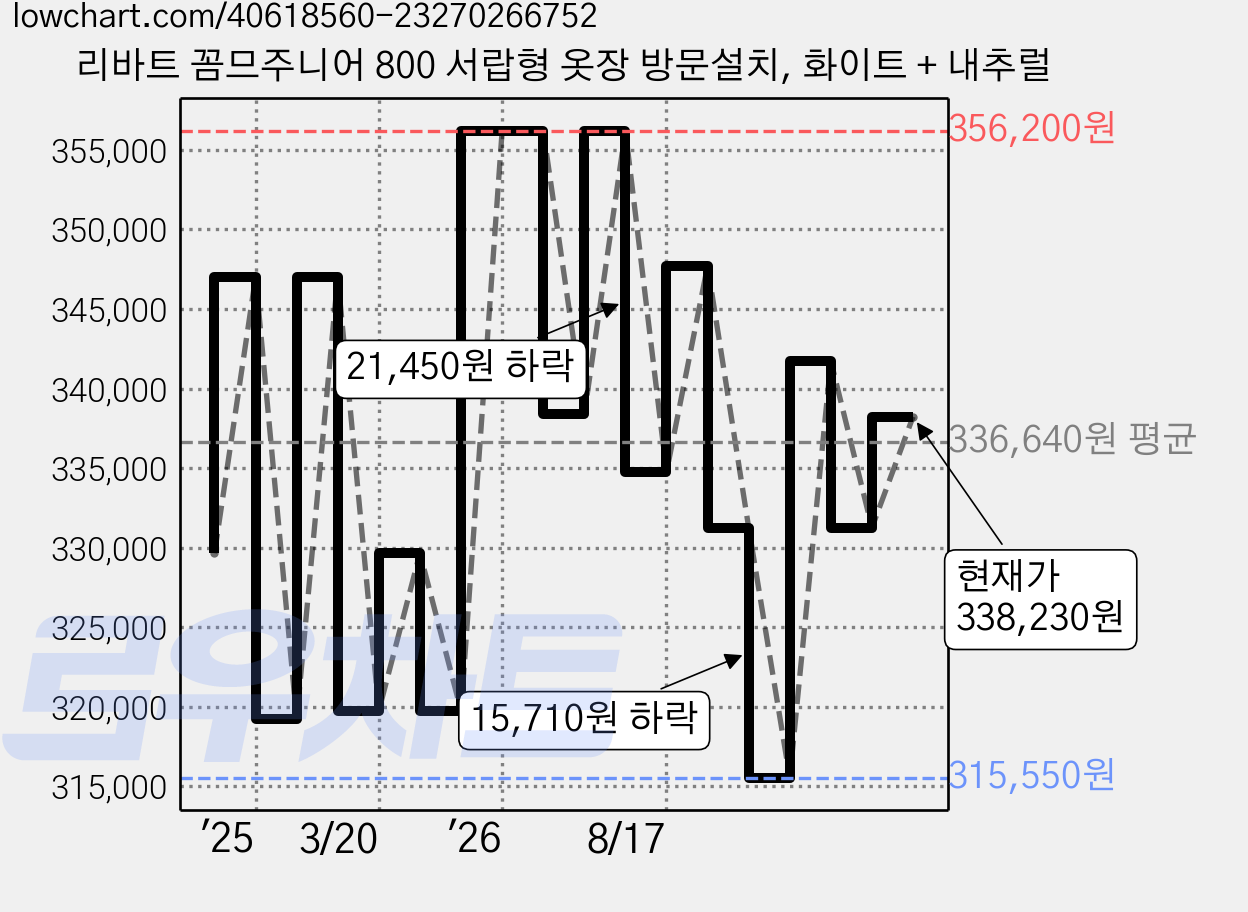 리바트 꼼므주니어 800 서랍형 옷장 방문설치, 화이트 + 내추럴 가격 변동 차트, 현재가 338,230원, 관측 최저가 312,850원