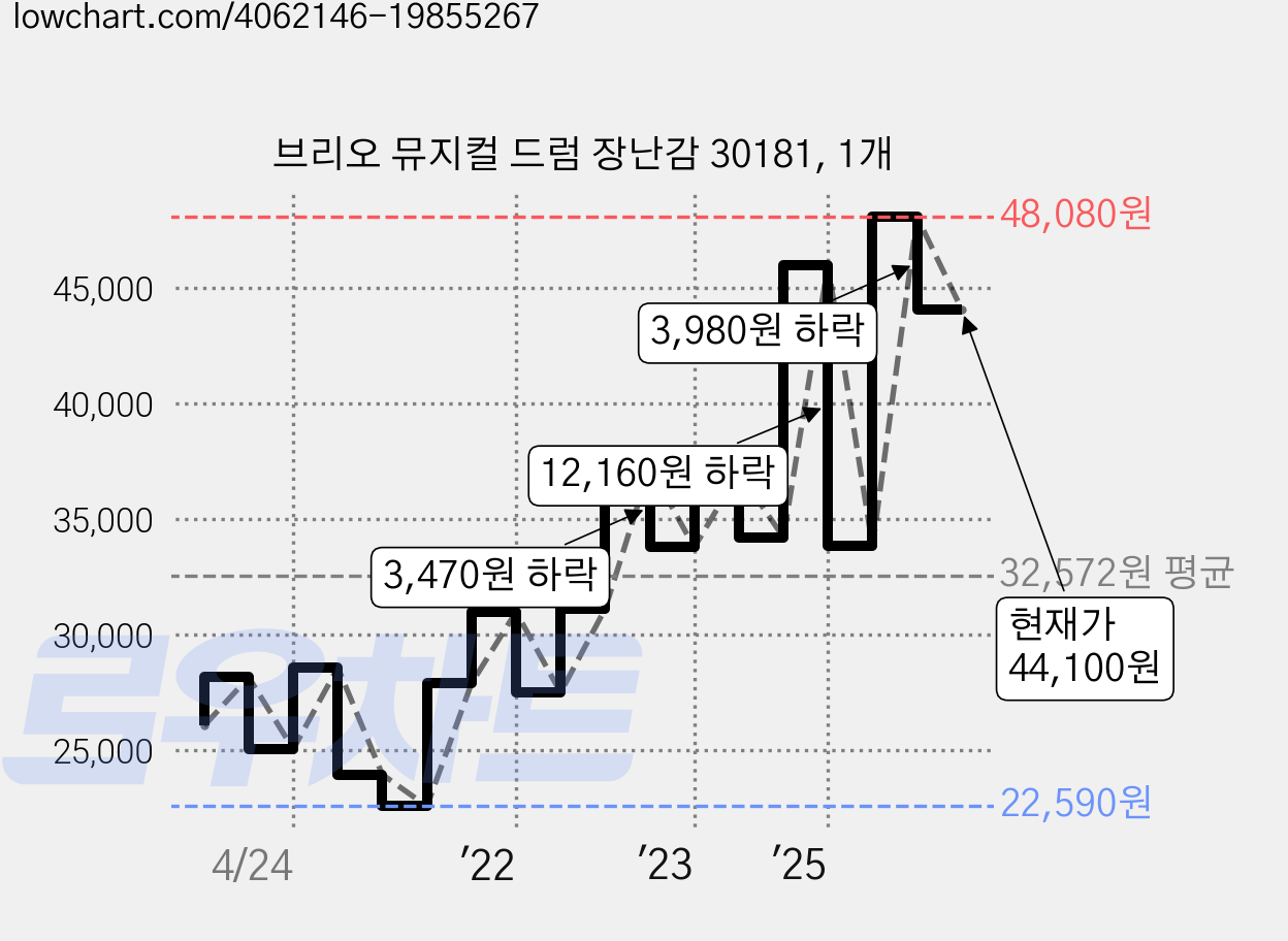 브리오 뮤지컬 드럼 장난감 30181, 1개 가격 변동 차트, 현재가 44,100원, 관측 최저가 22,540원