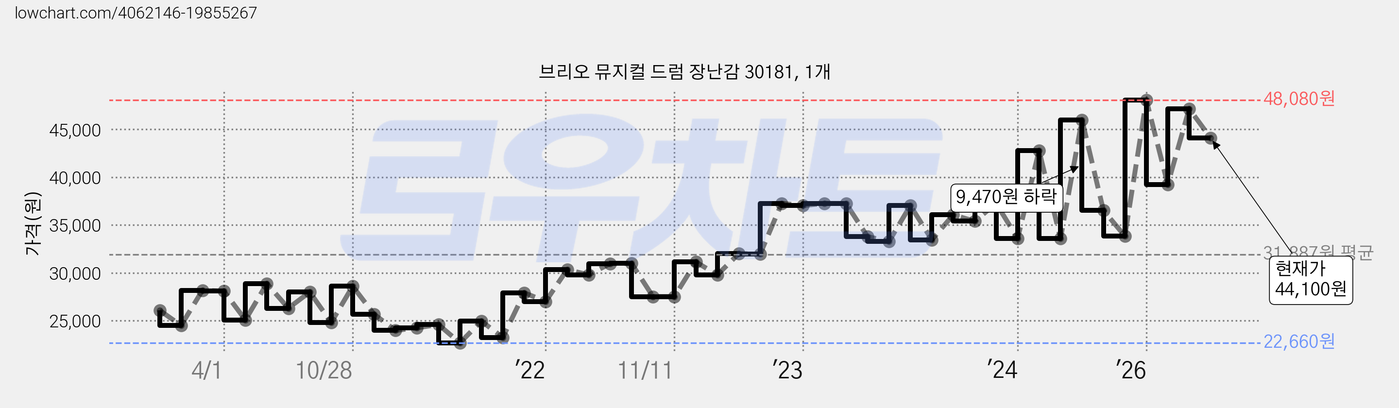 브리오 뮤지컬 드럼 장난감 30181, 1개 가격 변동 차트, 현재가 44,100원, 관측 최저가 22,540원