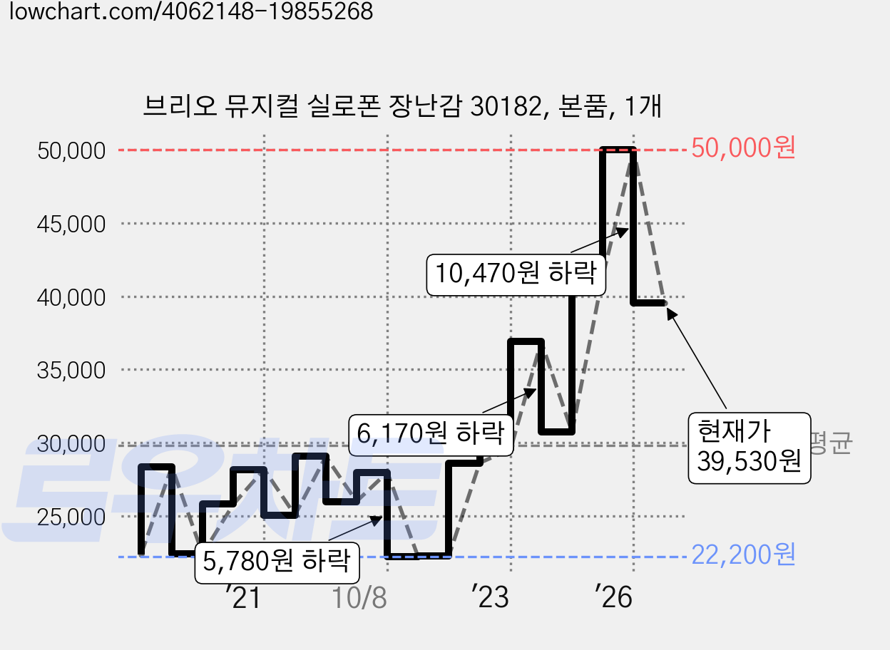 브리오 뮤지컬 실로폰 장난감 30182, 본품, 1개 가격 변동 차트, 현재가 39,530원, 관측 최저가 21,960원