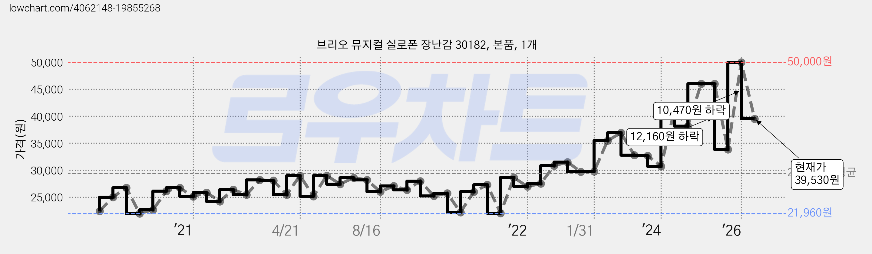 브리오 뮤지컬 실로폰 장난감 30182, 본품, 1개 가격 변동 차트, 현재가 39,530원, 관측 최저가 21,960원