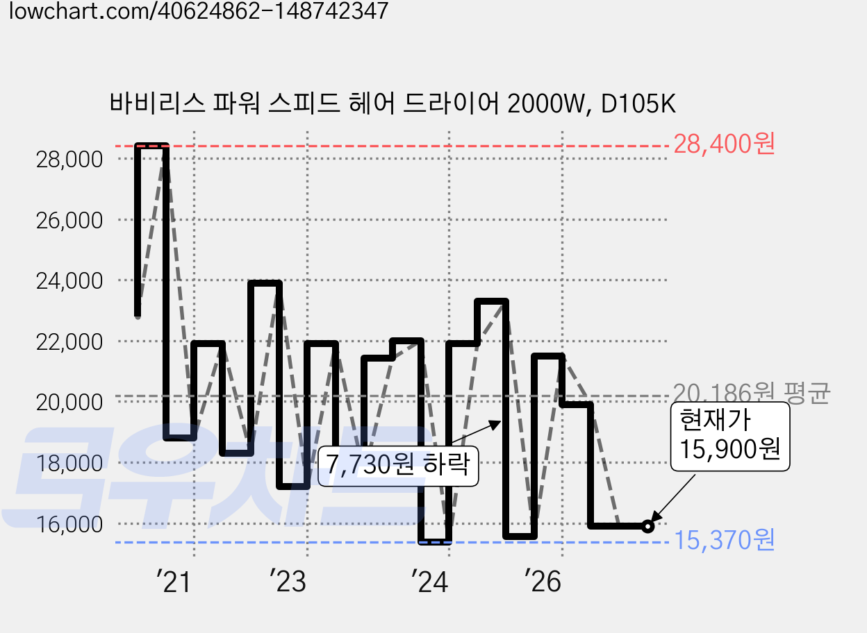바비리스 파워 스피드 헤어 드라이어 2000W, D105K 가격 변동 차트, 현재가 15,900원, 관측 최저가 13,900원