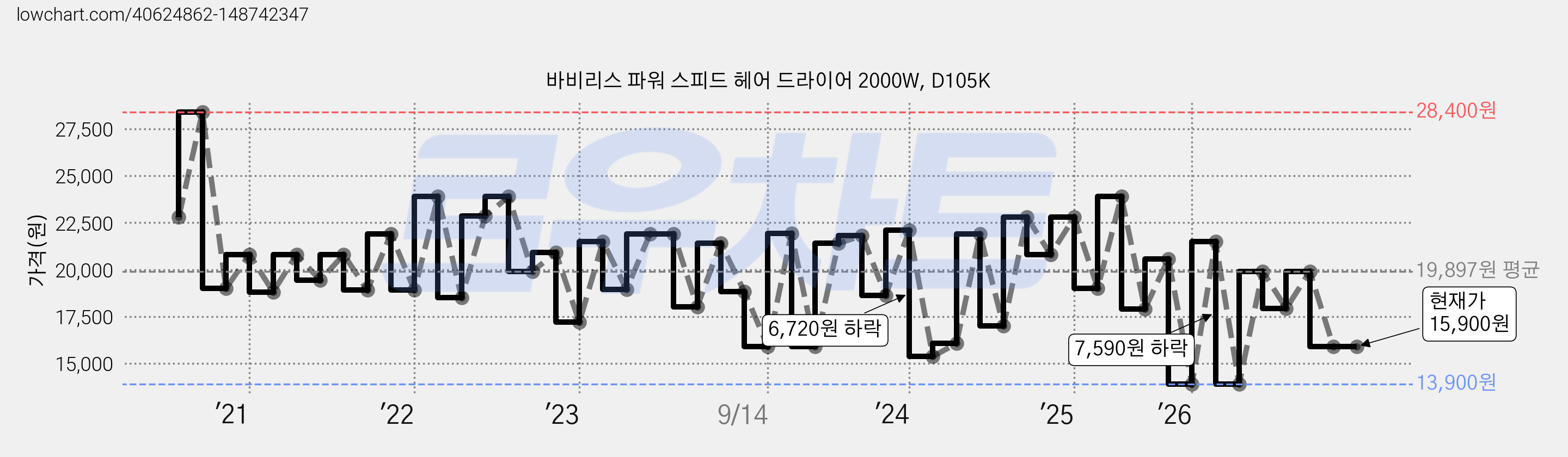 바비리스 파워 스피드 헤어 드라이어 2000W, D105K 가격 변동 차트, 현재가 15,900원, 관측 최저가 13,900원