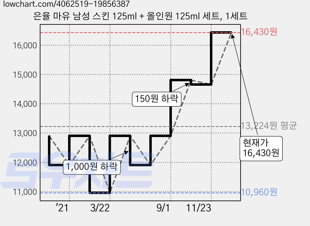 은율 마유 남성 스킨 125ml + 올인원 125ml 세트, 1세트 가격 변동 차트, 현재가 16,430원, 관측 최저가 10,960원