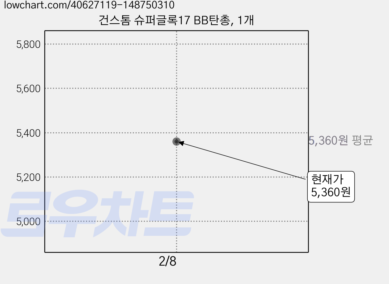 건스톰 슈퍼글록17 BB탄총, 1개 가격 변동 차트, 현재가 5,360원
