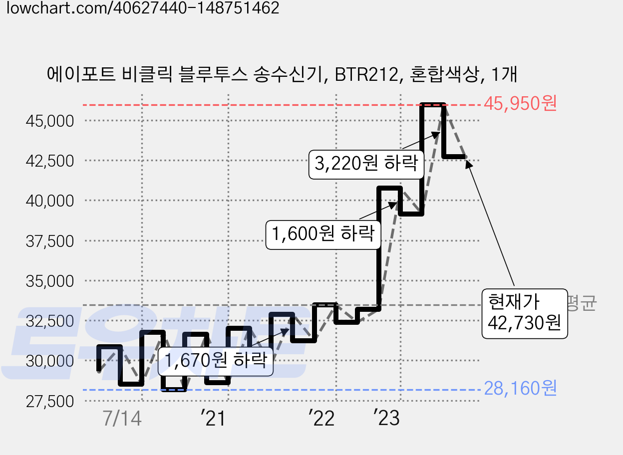 에이포트 비클릭 블루투스 송수신기, BTR212, 혼합색상, 1개 가격 변동 차트, 현재가 42,730원, 관측 최저가 28,150원