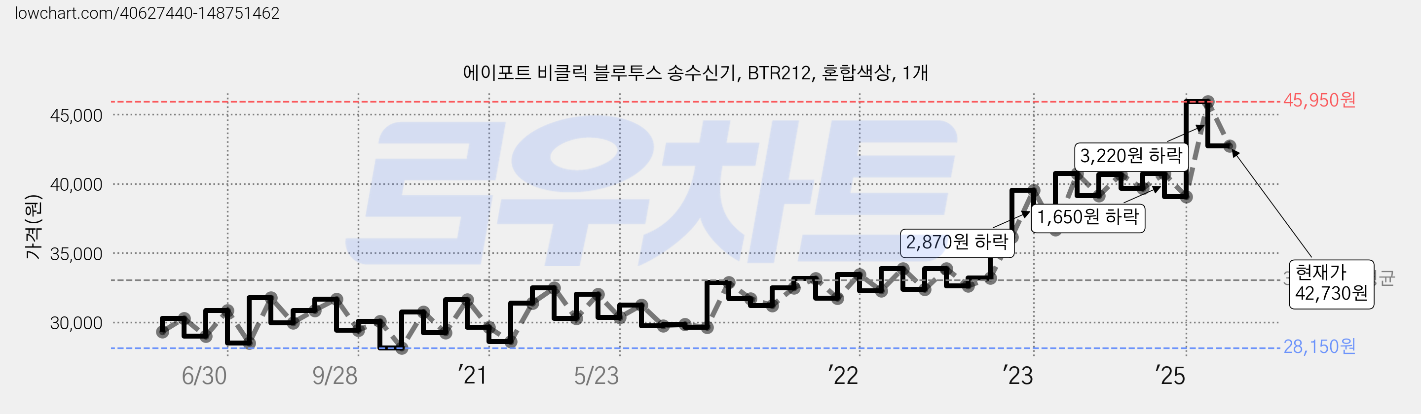 에이포트 비클릭 블루투스 송수신기, BTR212, 혼합색상, 1개 가격 변동 차트, 현재가 42,730원, 관측 최저가 28,150원